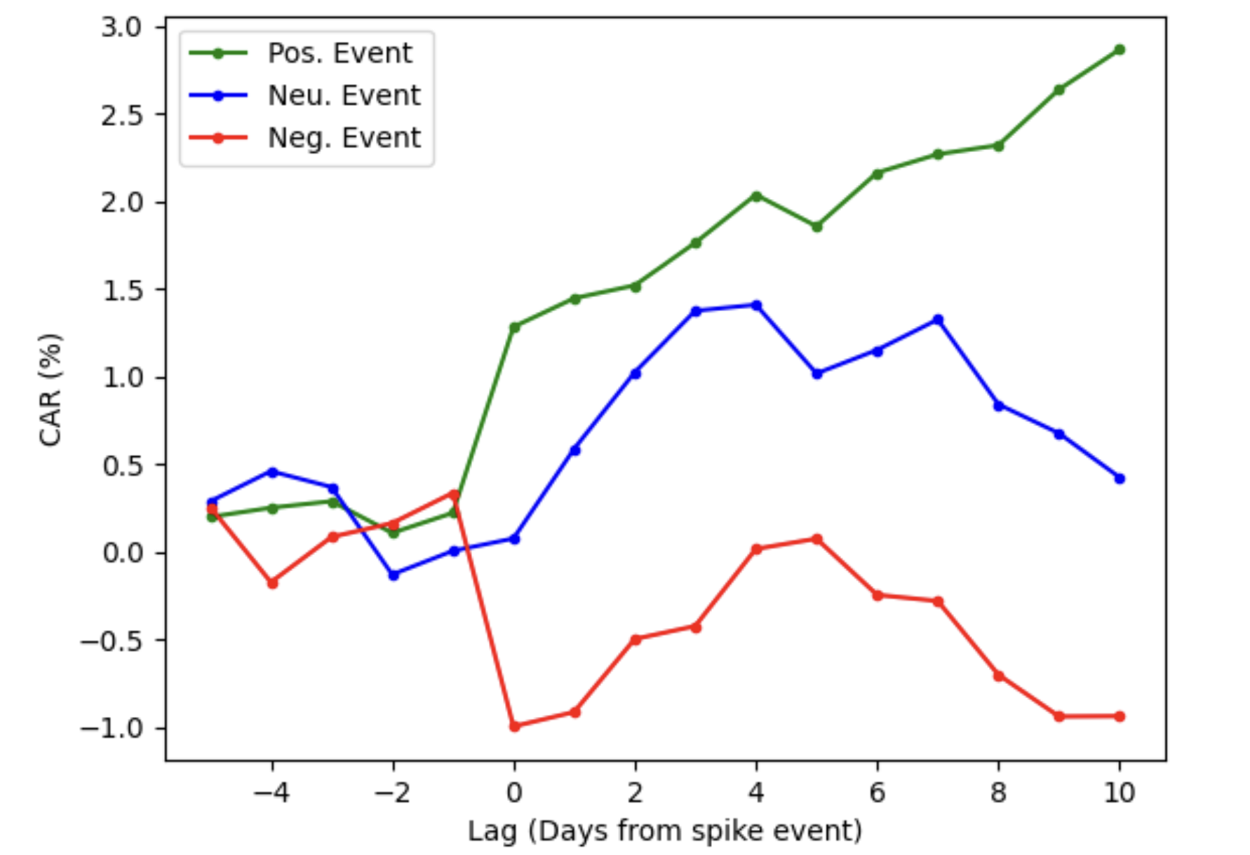 event study